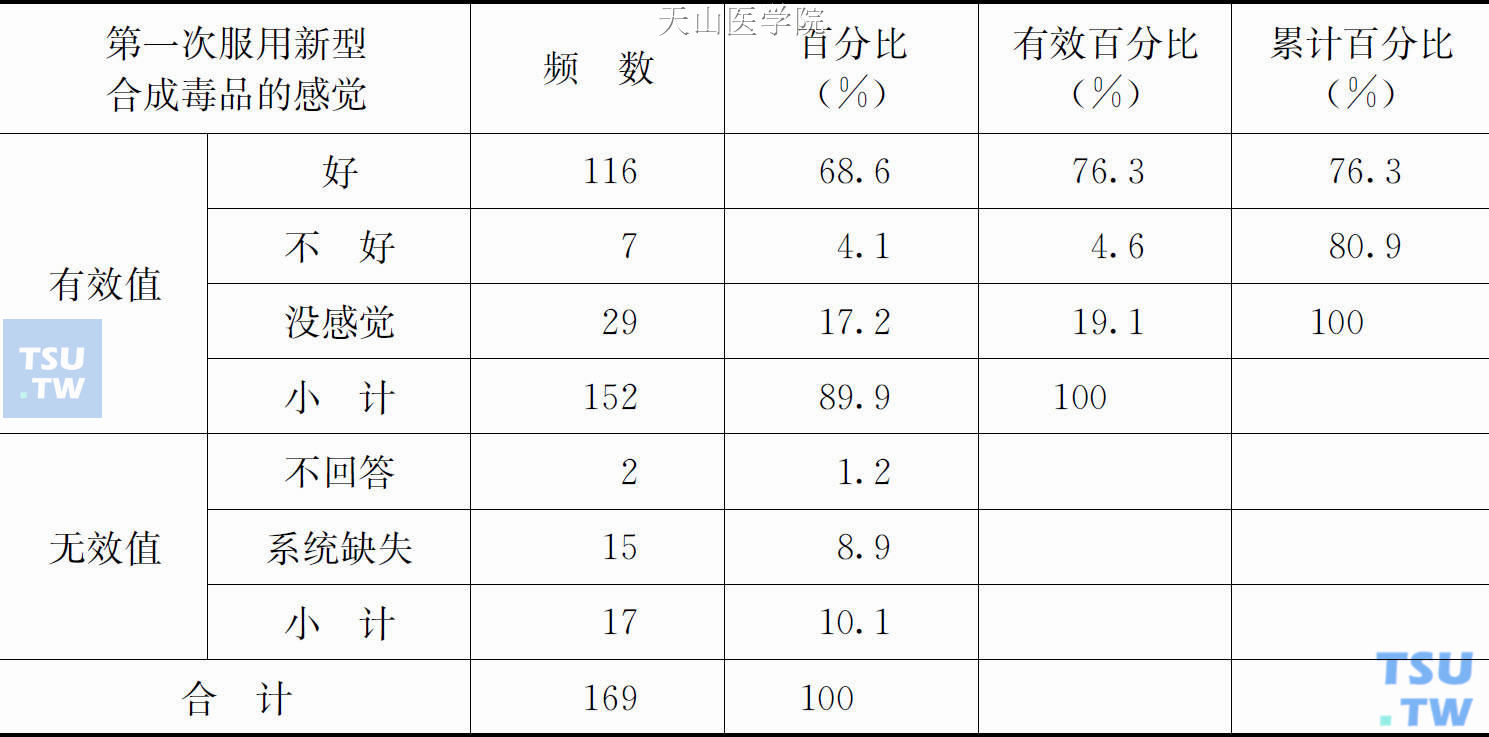 第一次服用新型合成毒品的感觉