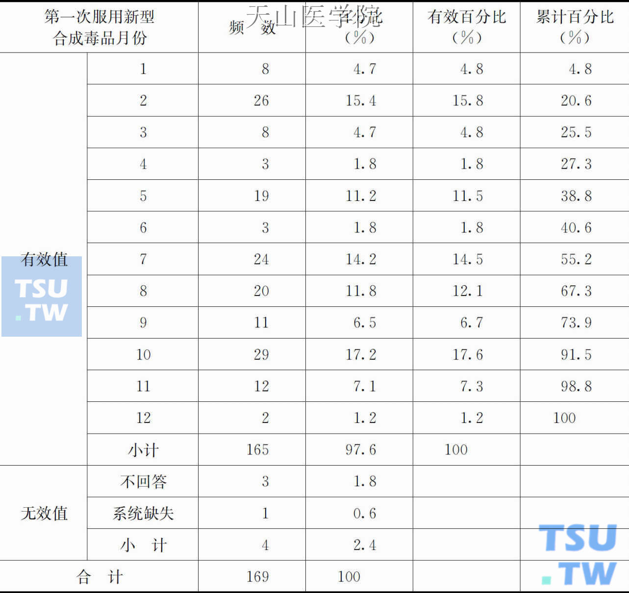 第一次服用新型合成毒品月份