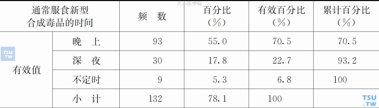 通常服食新型合成毒品的时间