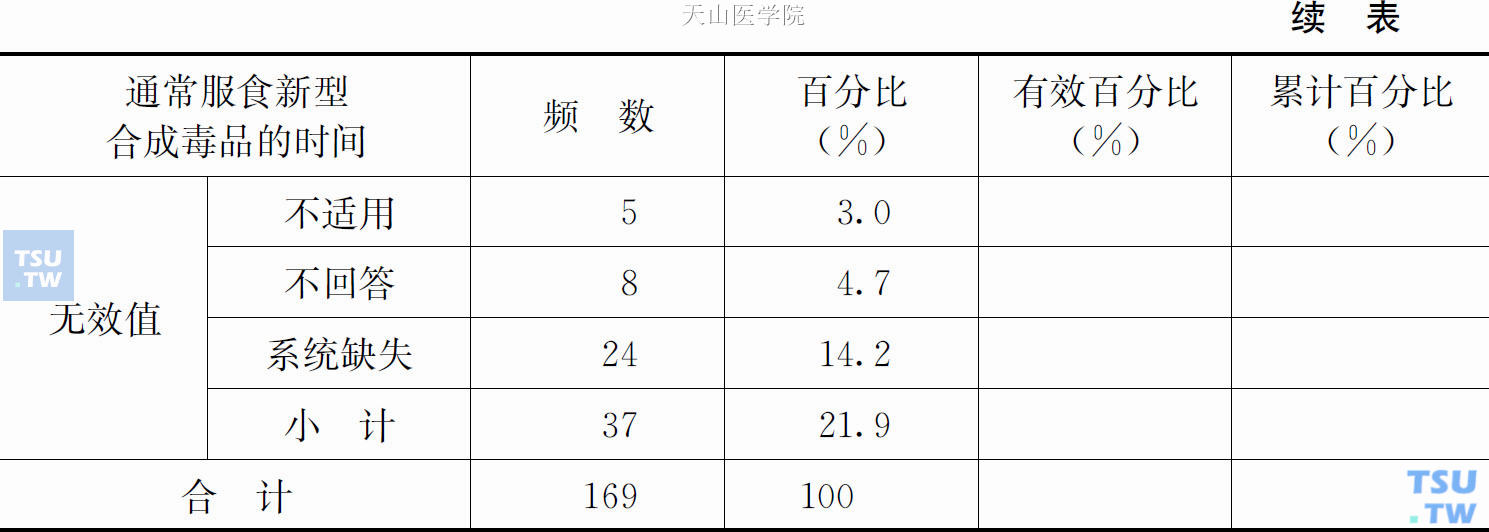 通常服食新型合成毒品的时间