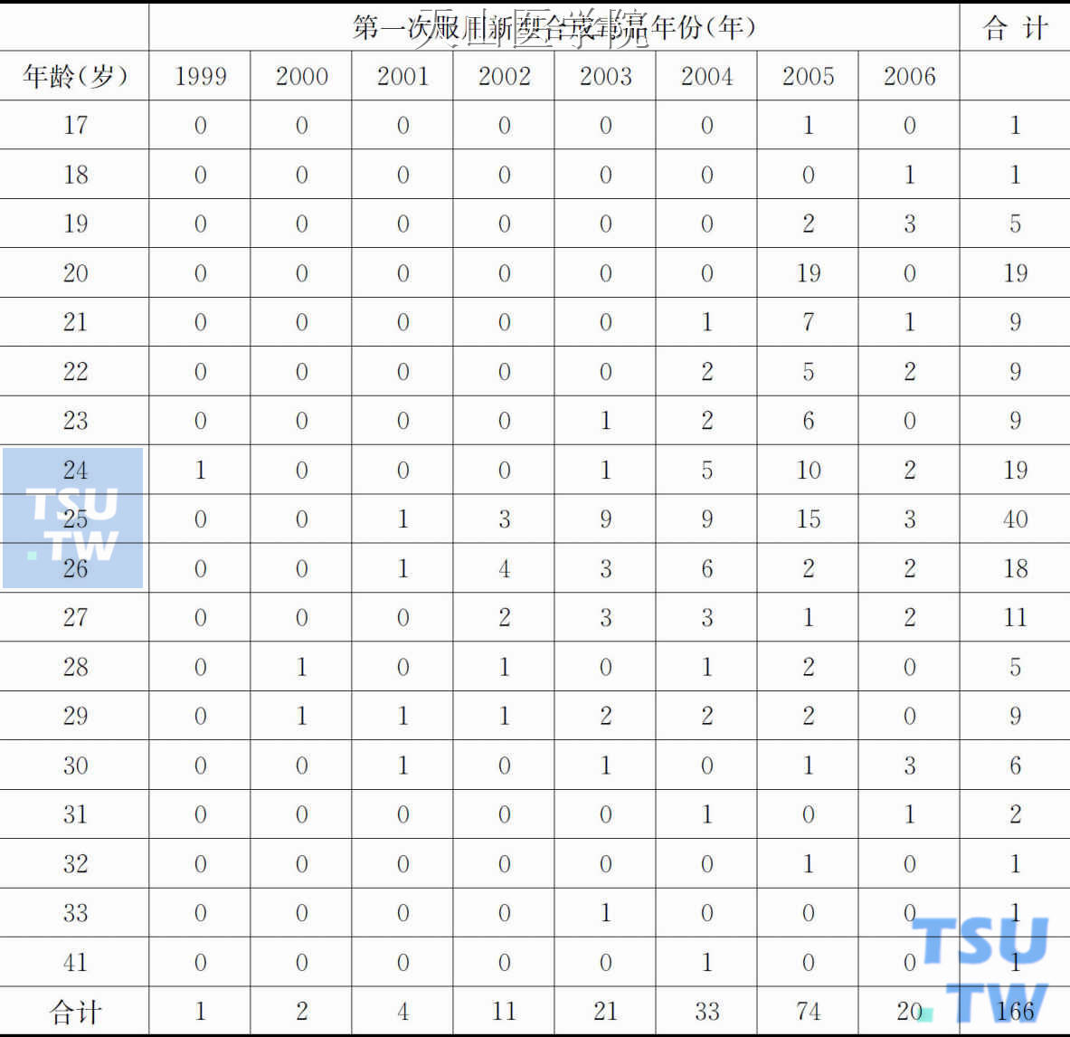 年龄与第一次服用新型合成毒品年份交互类表