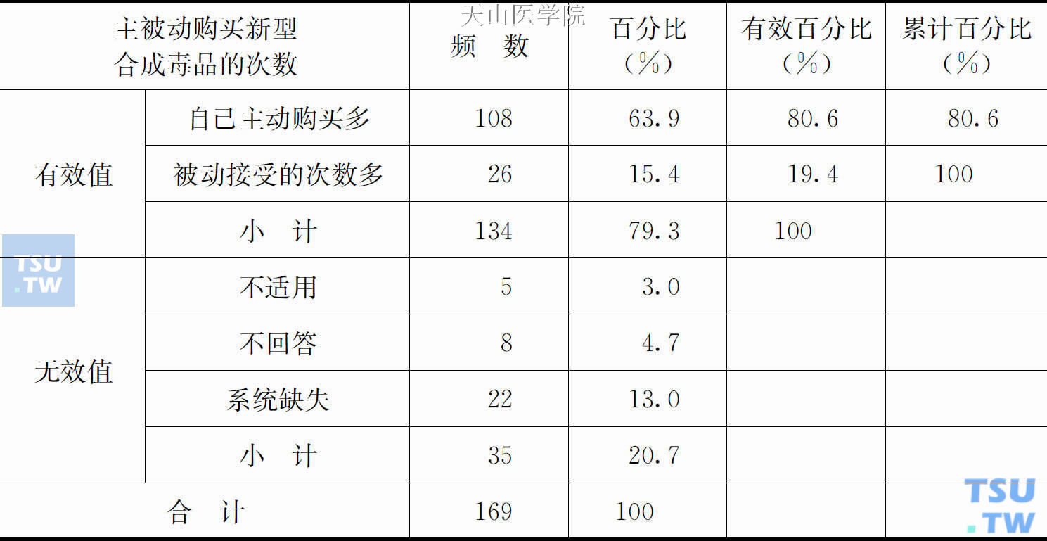 主被动购买新型合成毒品的次数