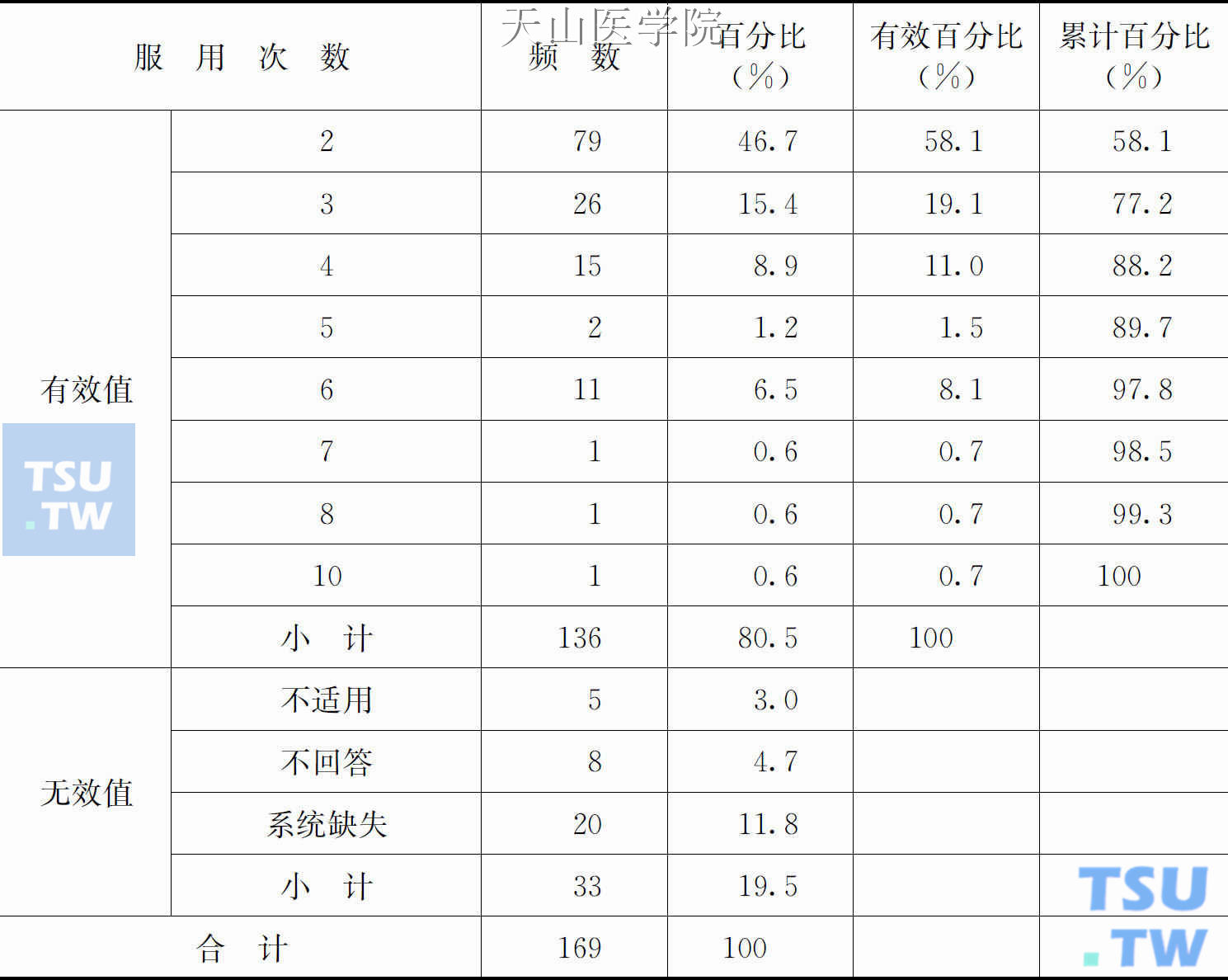 你服食新型合成毒品几次上瘾