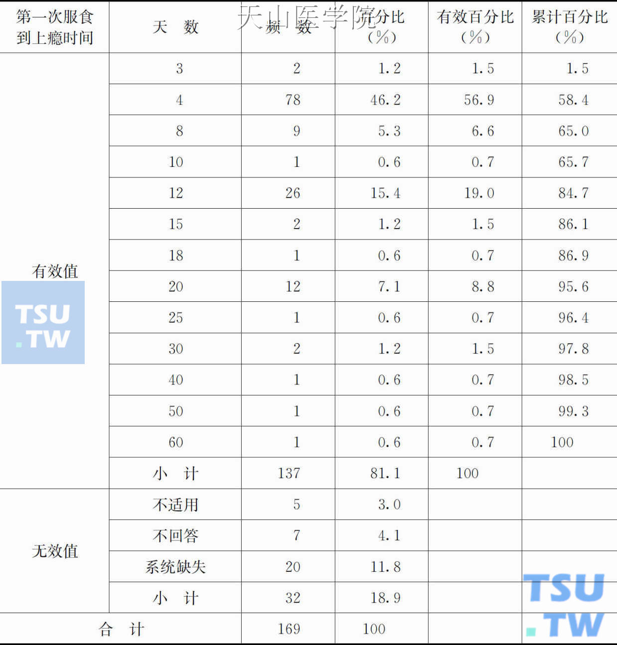 第一次服食到上瘾大概多少天