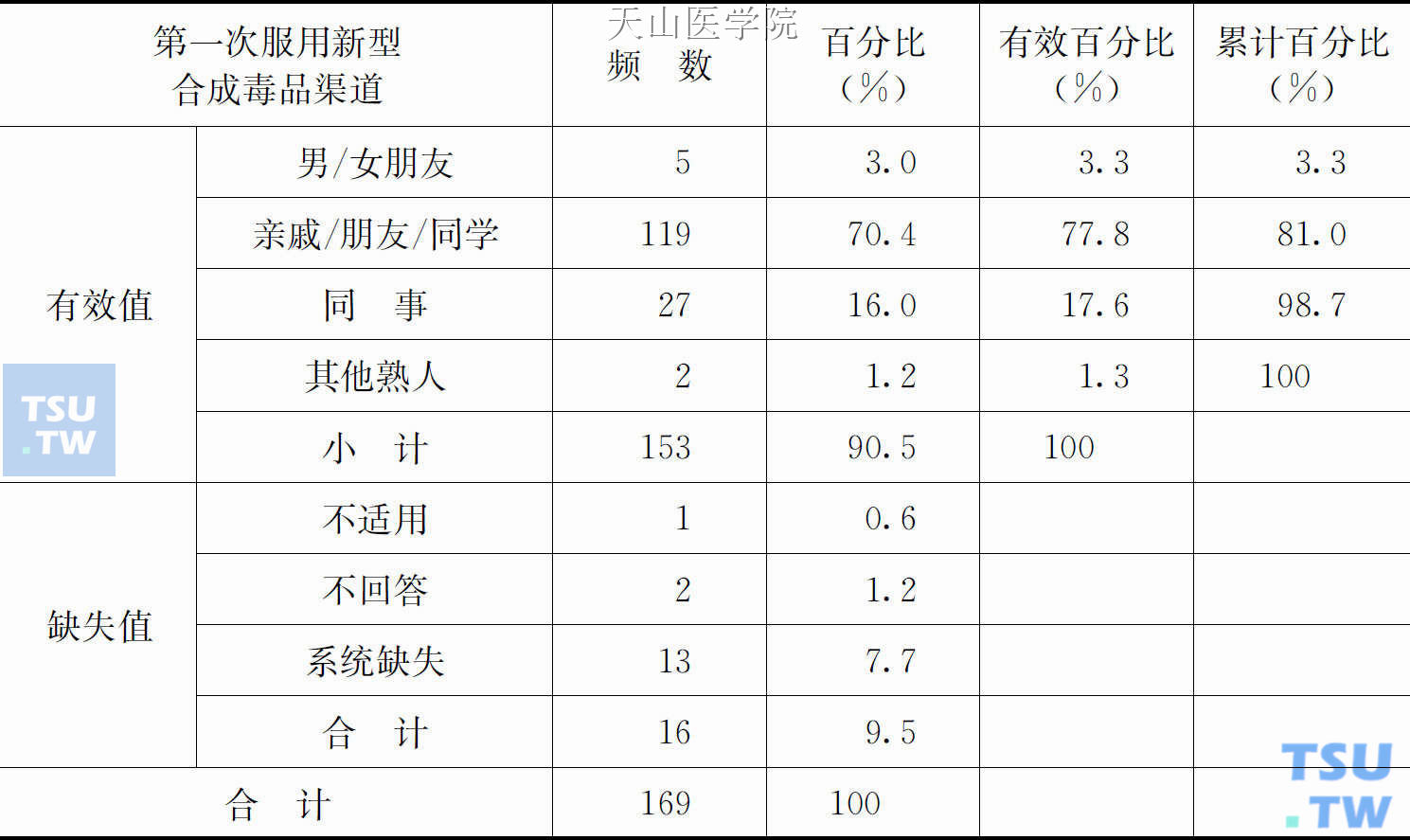 第一次服用新型合成毒品渠道