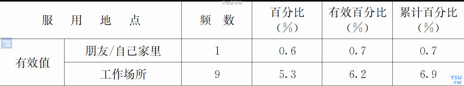 最初三次服食新型合成毒品的地点