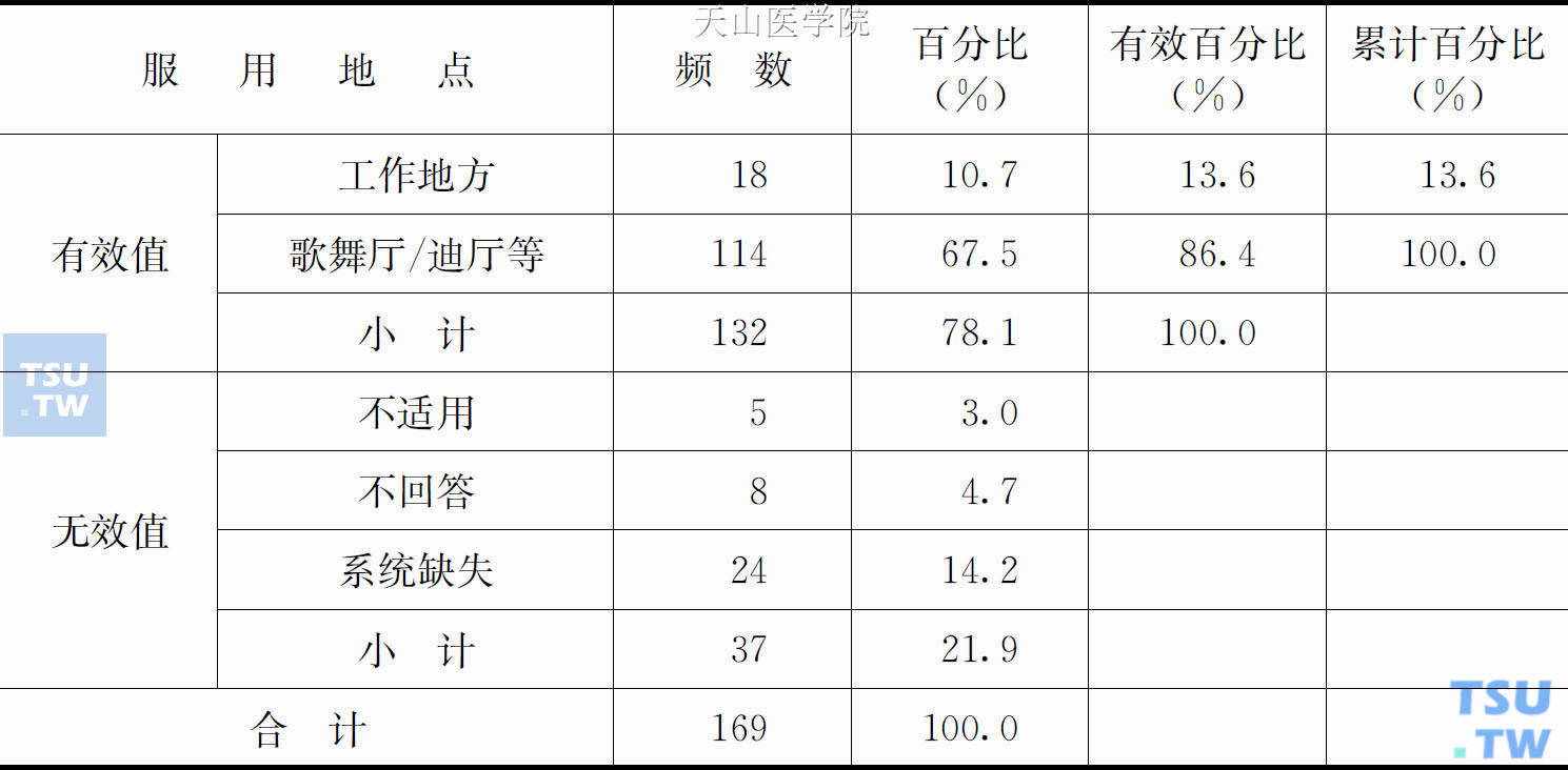 通常服食新型合成毒品的场所