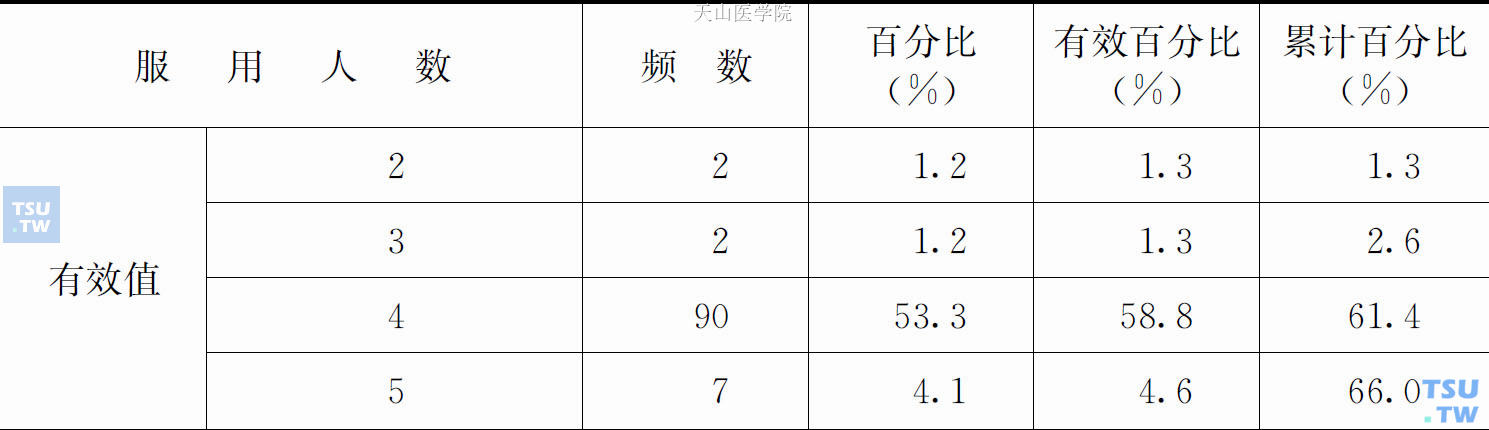 第一次服用新型合成毒品人数