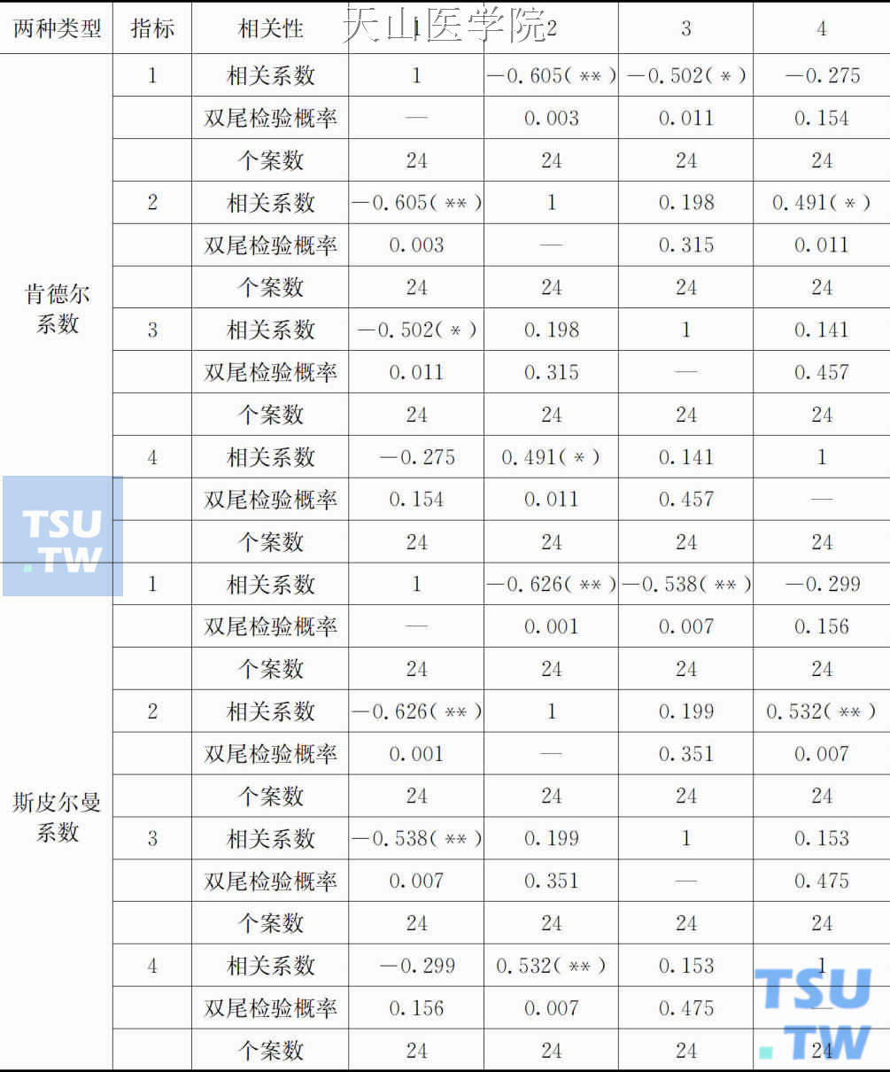 家庭有关指标的相关性