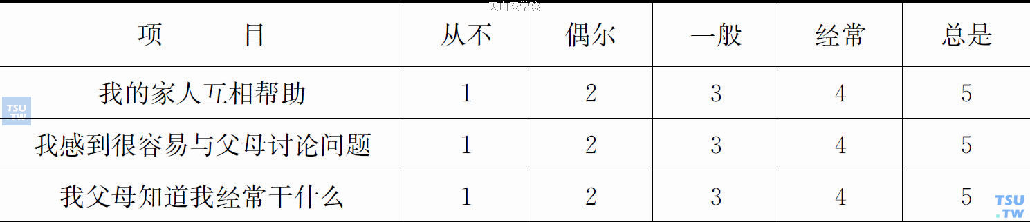 测量新型合成毒品滥用者家庭因素与吸毒行为五级量表赋值表