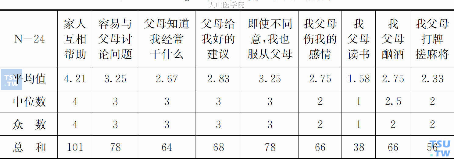 high”妹群体家庭因素相关指标值