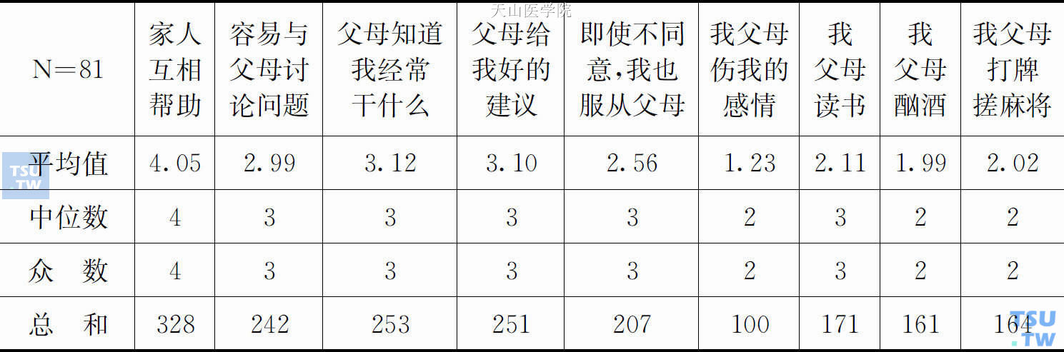 无业者群体家庭因素相关指标值