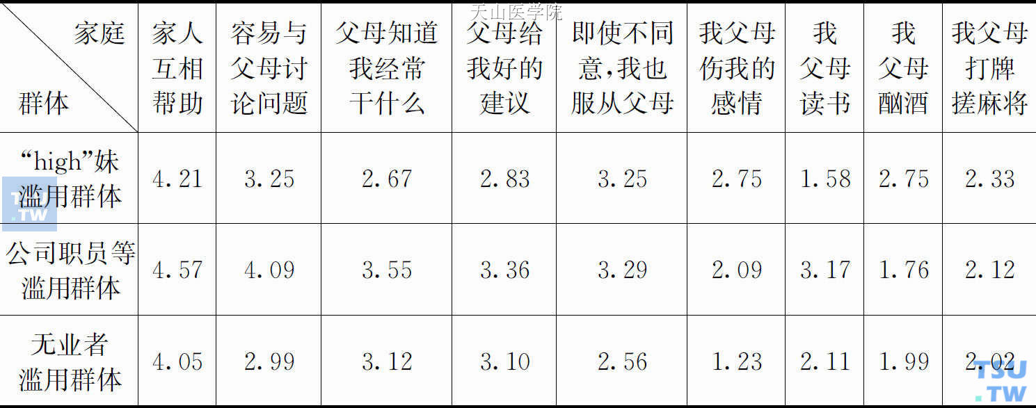 三类群体家庭相关指标平均值