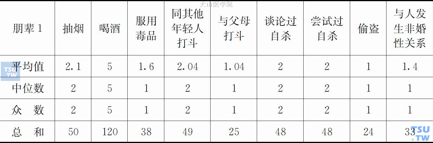 “high”妹群体第一个朋友的平均值、中位数、众数及总和