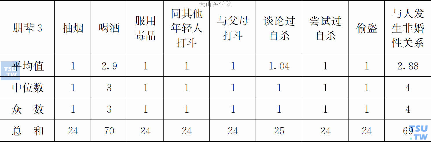 “high”妹群体第三个朋友的平均值、中位数、众数及总和