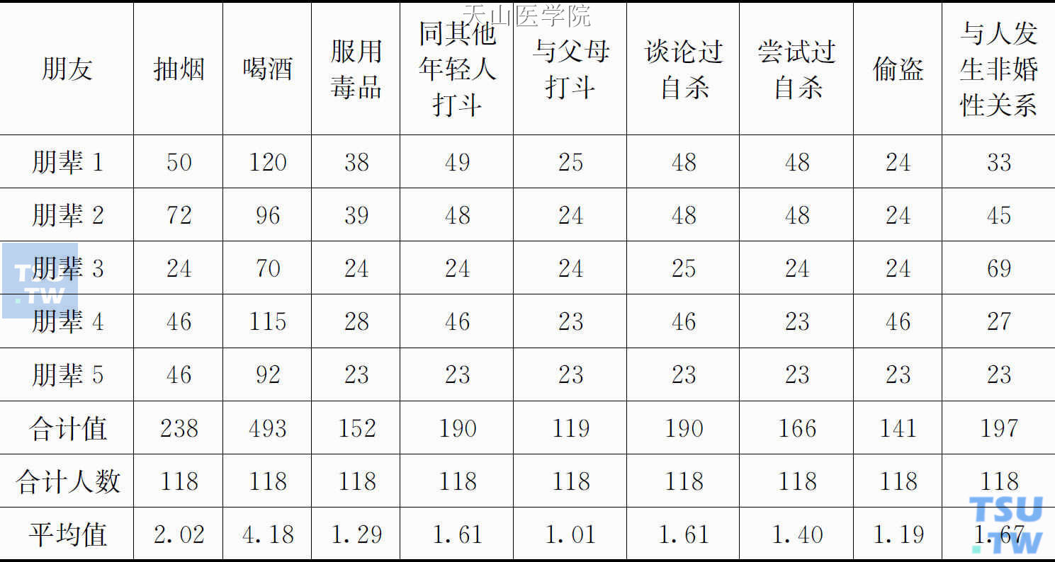 “high”妹群体五个朋友日常行为量表平均值