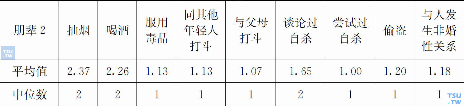 个体、公司职员等群体第二个朋友的平均值、中位数、众数及总和