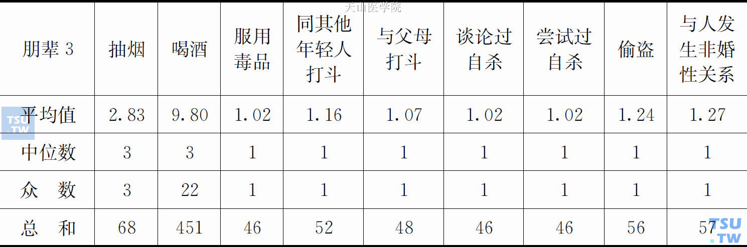 个体、公司职员等群体第三个朋友的平均值、中位数、众数及总和