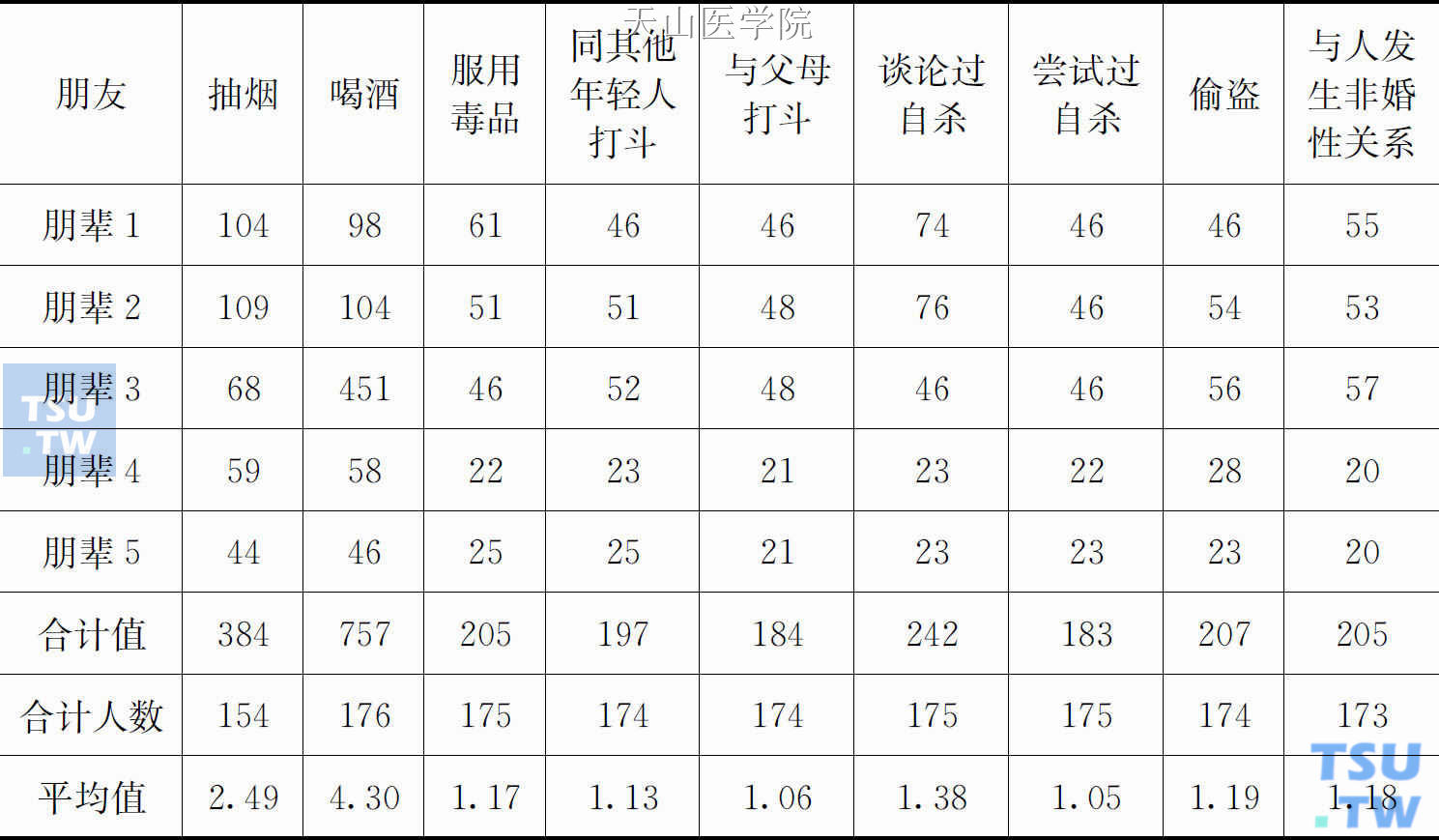 个体、公司职员等群体五个朋友日常行为量表平均值