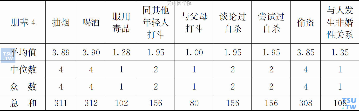 无业者群体第四个朋友的平均值、中位数、众数及总和