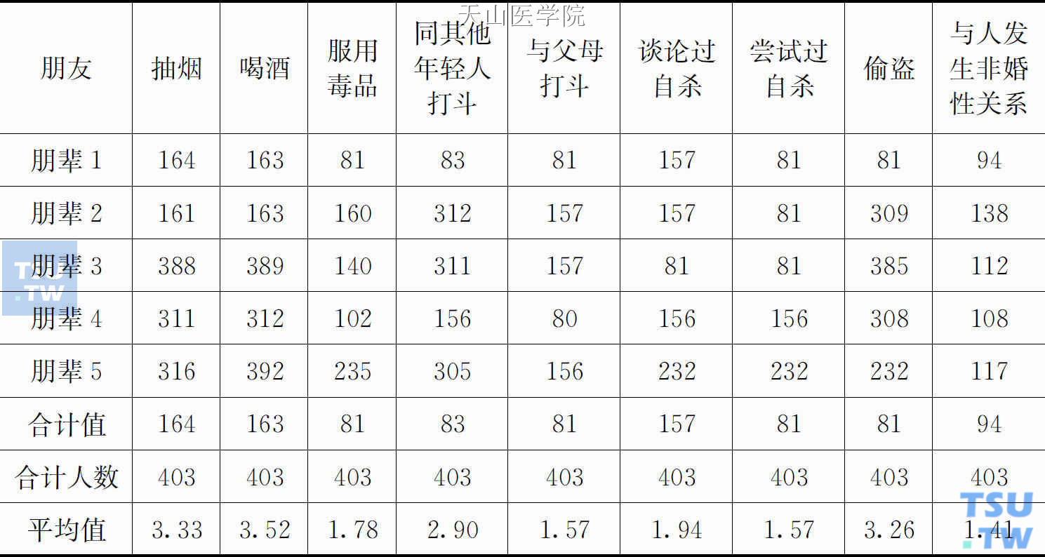 无业者群体五个朋友日常行为量表平均值