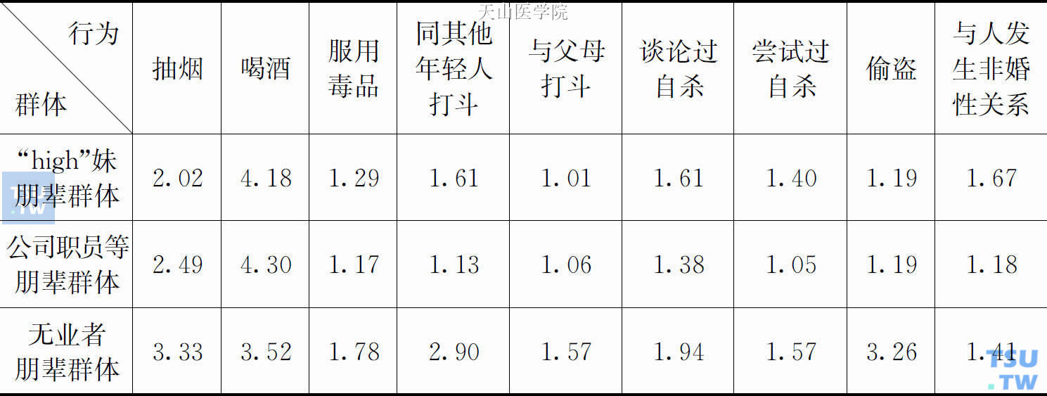 三类群体五个朋友日常行为量表平均值