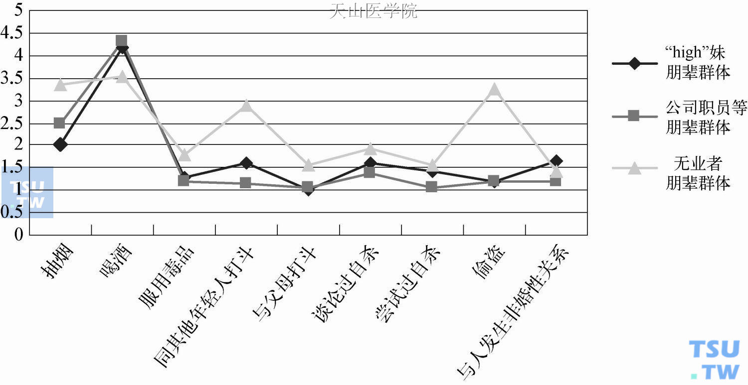 三类朋辈群体偏常行为