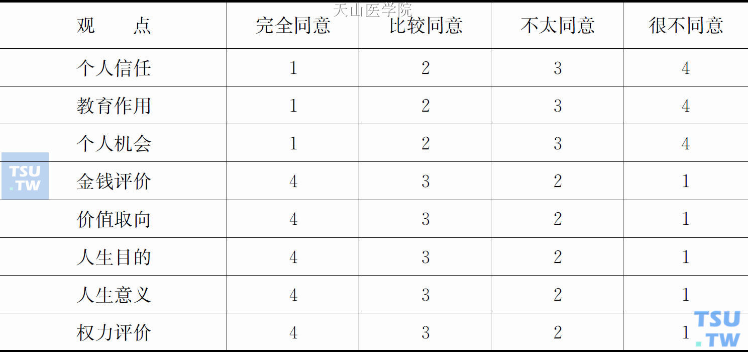 新型合成毒品滥用者八大信念因素四级量表赋值