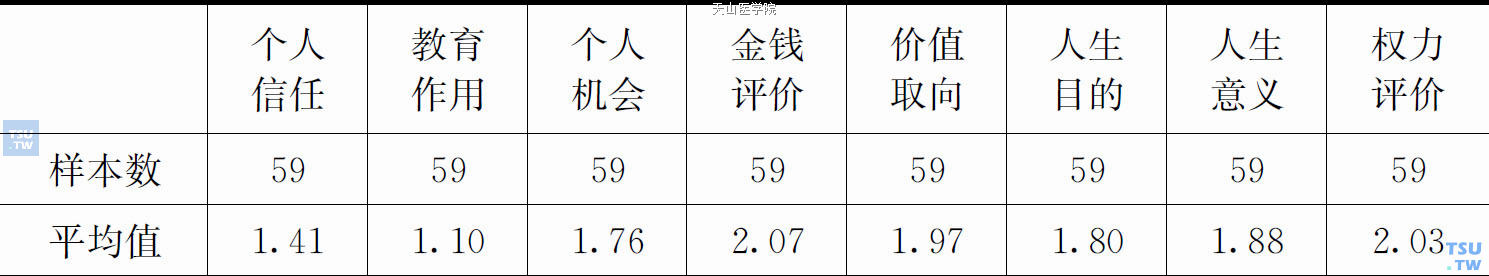 个体、公司职员等群体信念各指标值