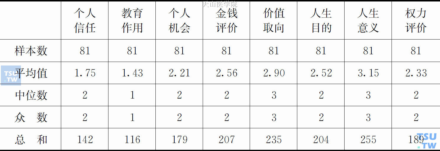 无业者群体信念各指标值