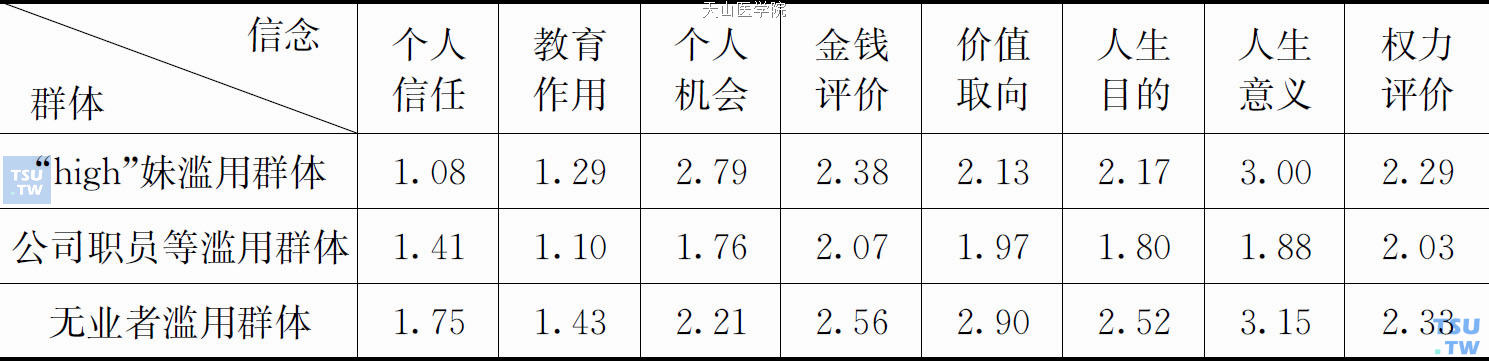 三类群体信念平均值