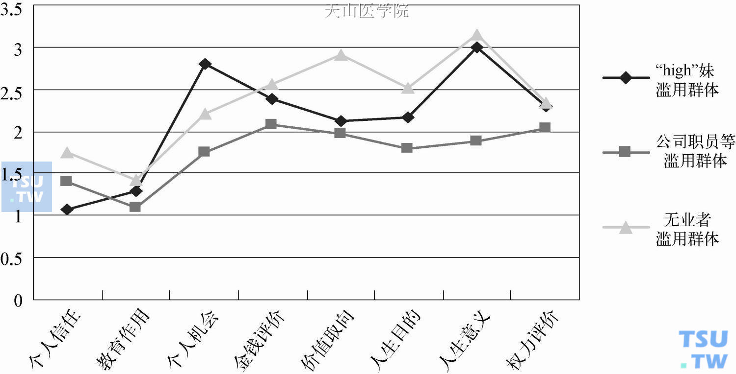 三类新型合成毒品滥用者偏常信念