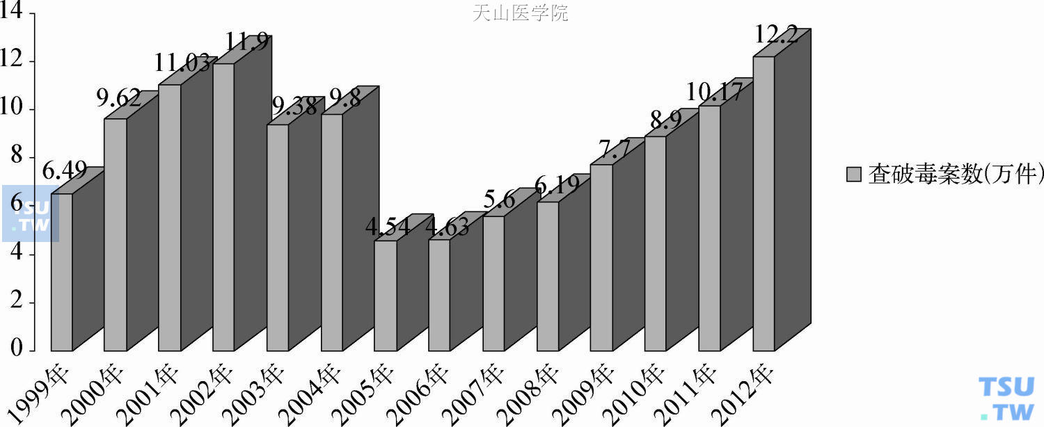 1999—2012年全国破获的毒品犯罪案件数量（单位：万件）