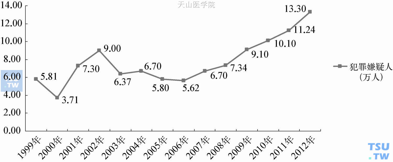 1999—2012年全国抓获的毒品犯罪嫌疑人人数（单位：万人）