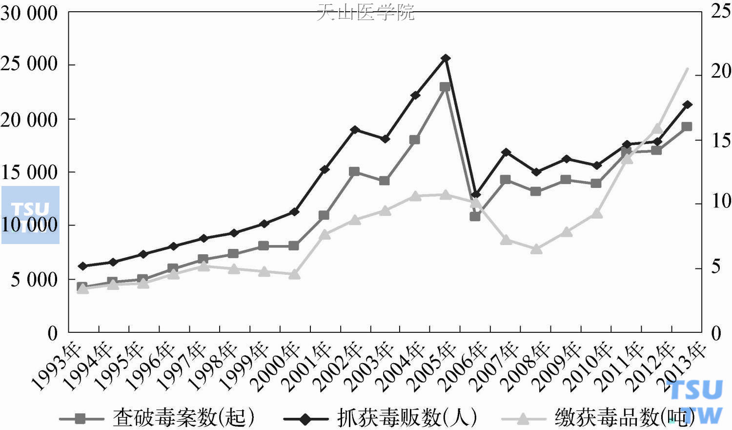 云南省1993—2012年打击毒品违法犯罪年度统计