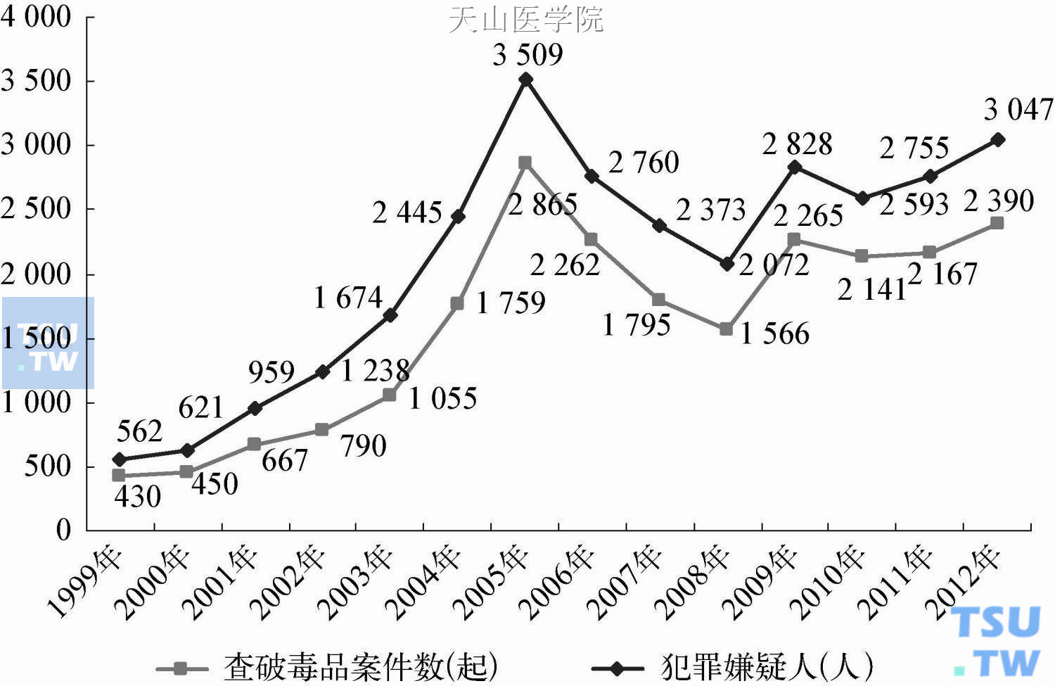 从微观上来看，以云南省保山市毒品犯罪态势为例