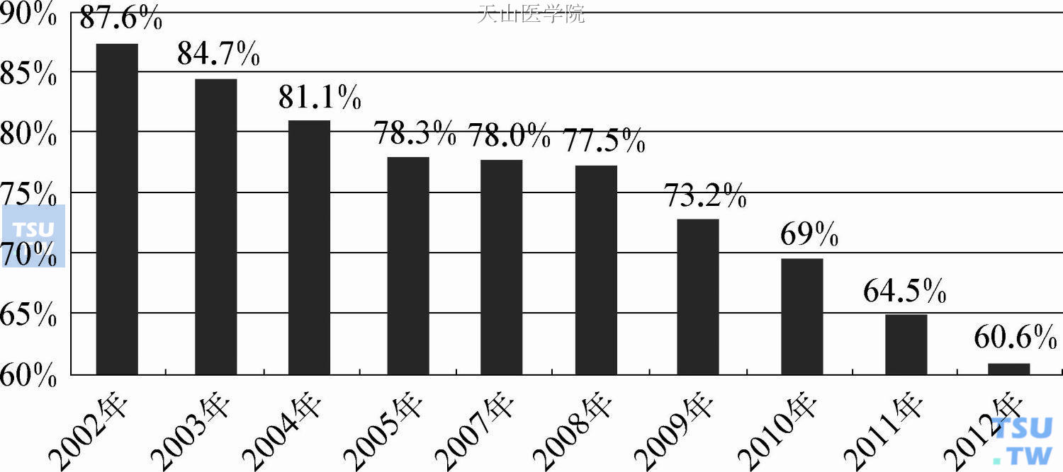 2002—2012年全国登记滥用海洛因人员所占比例