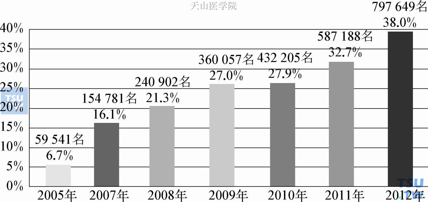 2005—2012年全国登记滥用合成毒品（新型合成毒品）人数及占全部吸毒人数比例