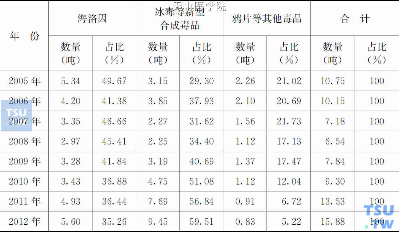 云南全省近年来缴获毒品分类情况表（2005—2012年）