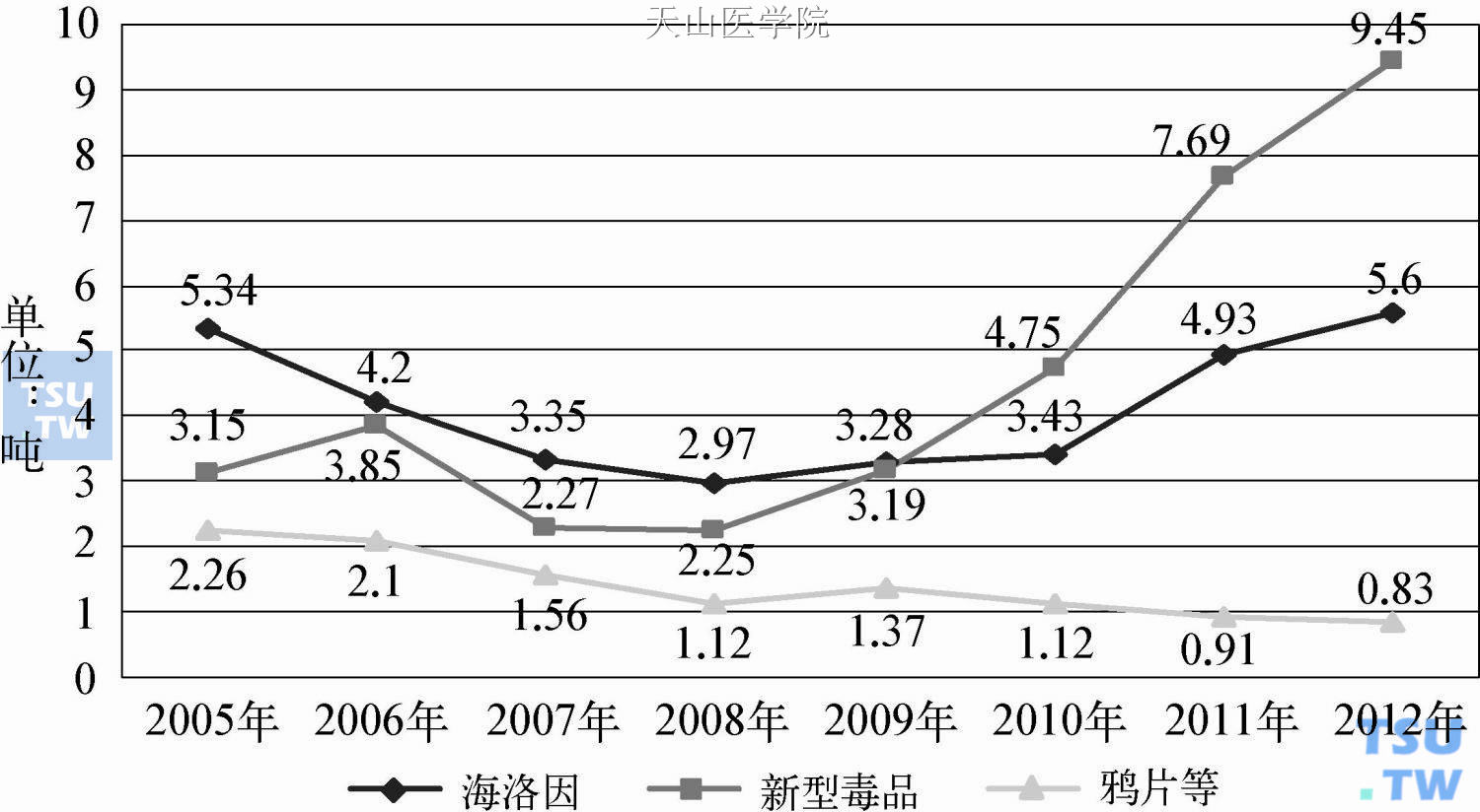 云南全省2005—2012年来缴获各类毒品数量