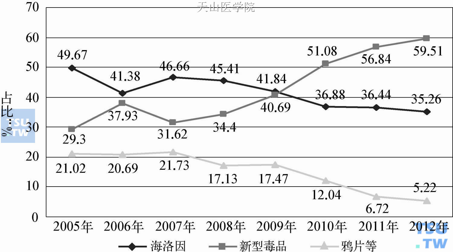 云南全省2005—2012年来缴获各类毒品所占比例