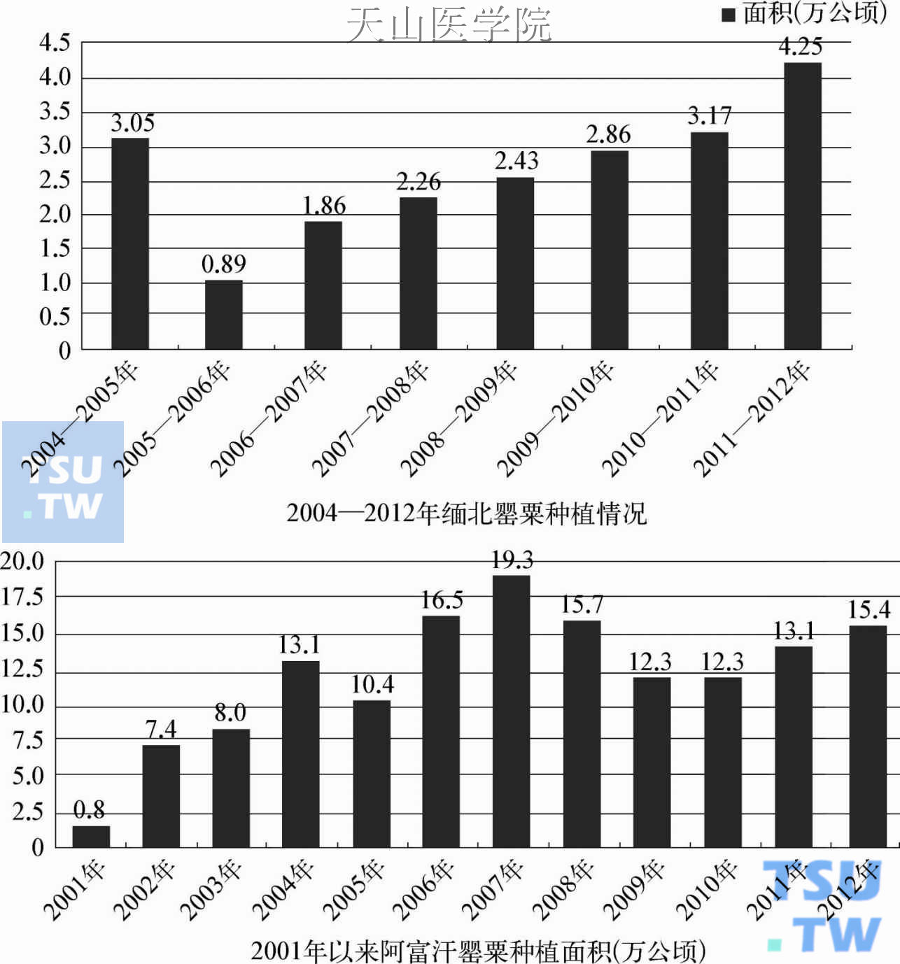 近年来“金三角”“金新月”罂粟种植情况