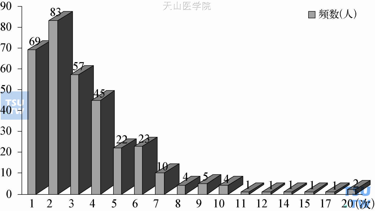 毒者戒毒次数统计