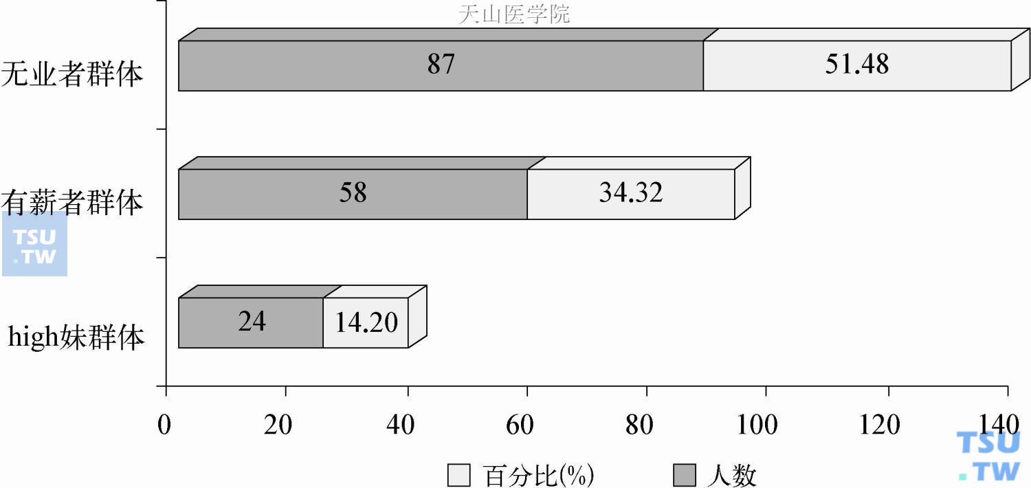 针对不同毒品滥用人群、滥用原因进行分类预防