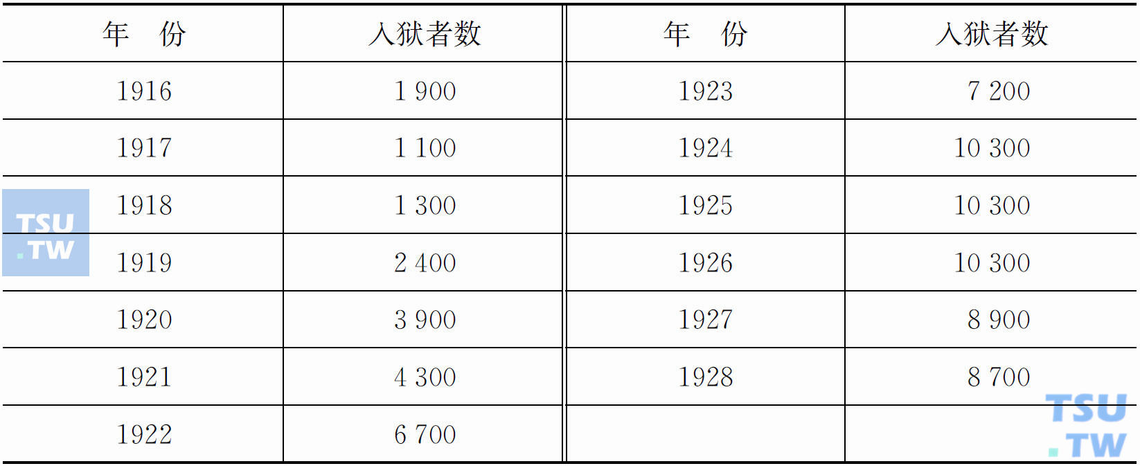 早期因违反《哈里森法》被判入狱者数