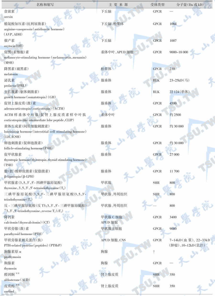 主要激素的名称、缩写、来源、受体类型和分子量