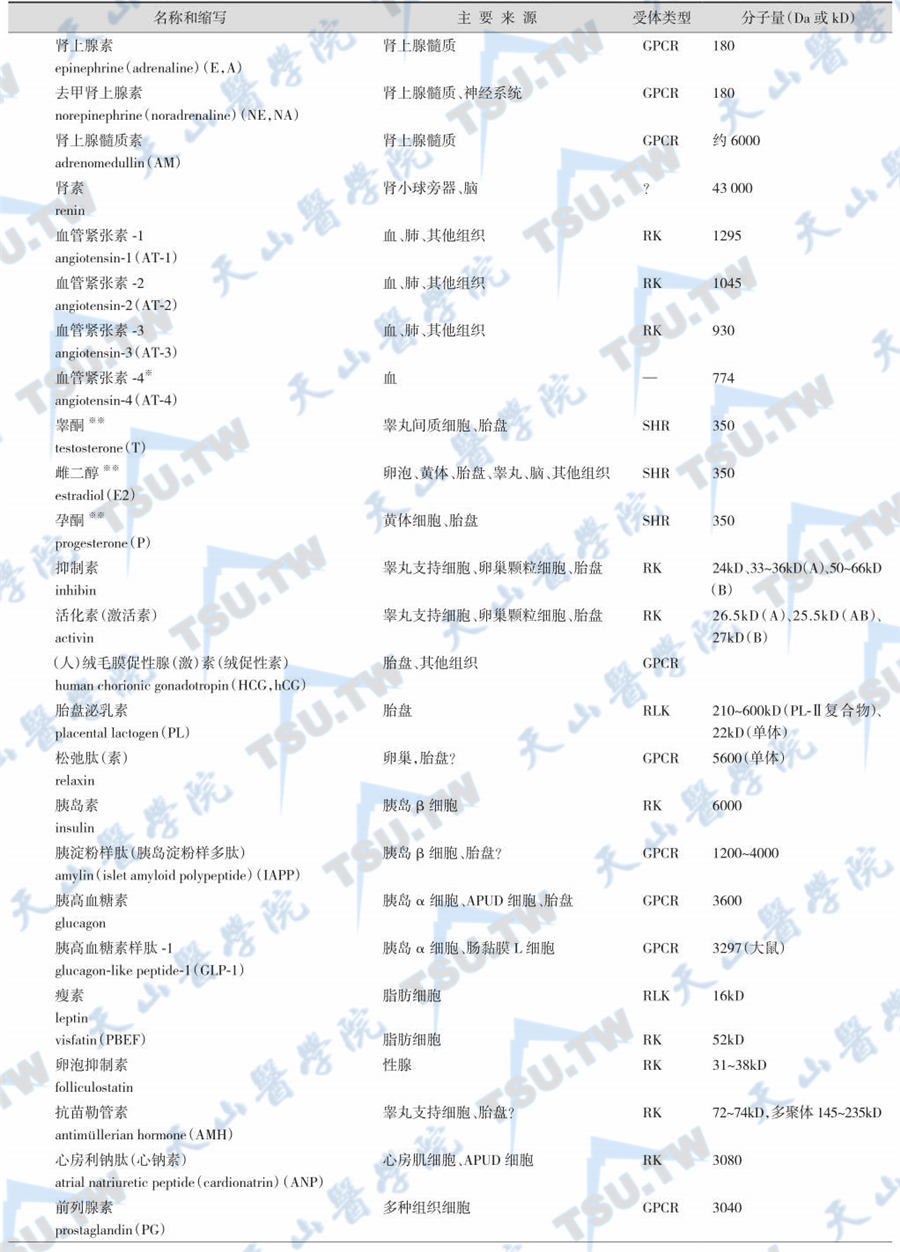 主要激素的名称、缩写、来源、受体类型和分子量