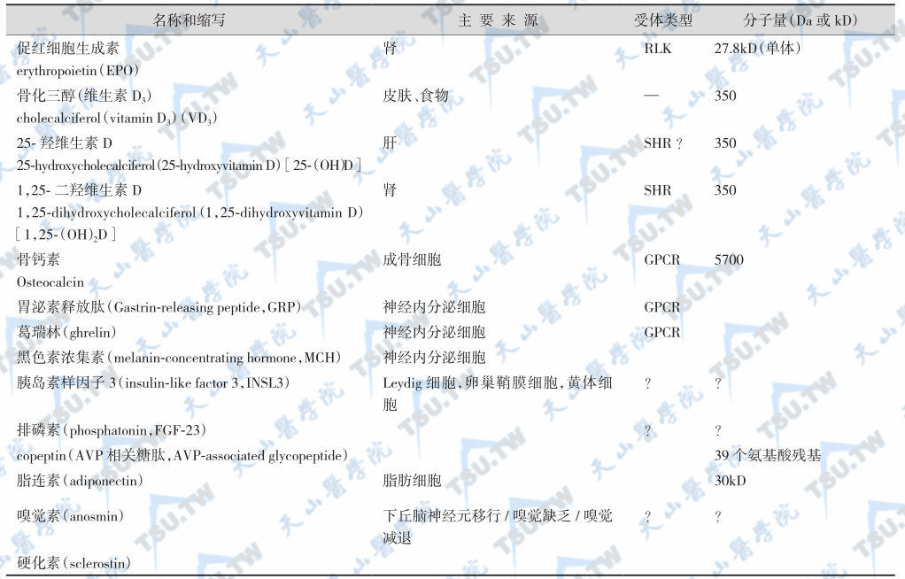 主要激素的名称、缩写、来源、受体类型和分子量