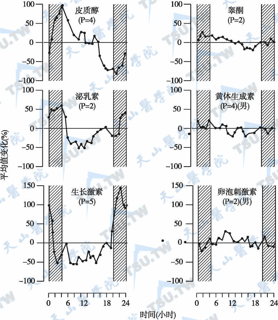 血浆垂体激素、皮质醇和睾酮的昼夜变化