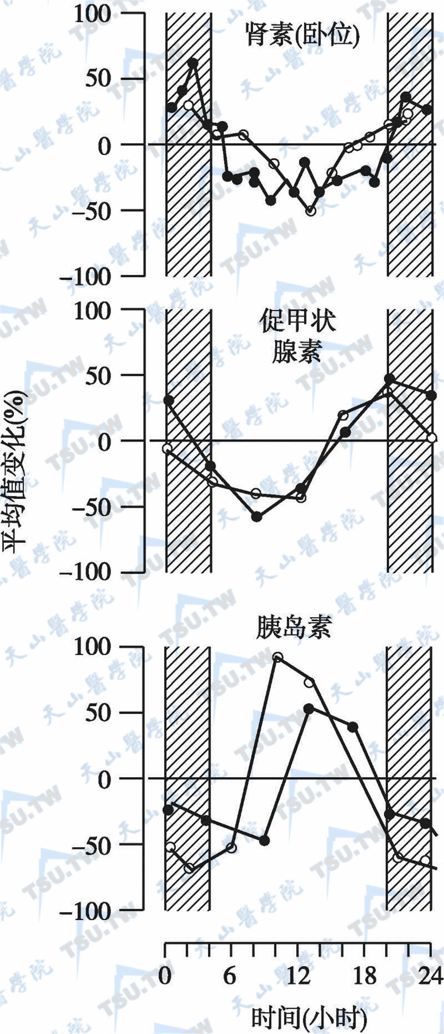 血浆肾素、促甲状腺素和胰岛素的昼夜变化